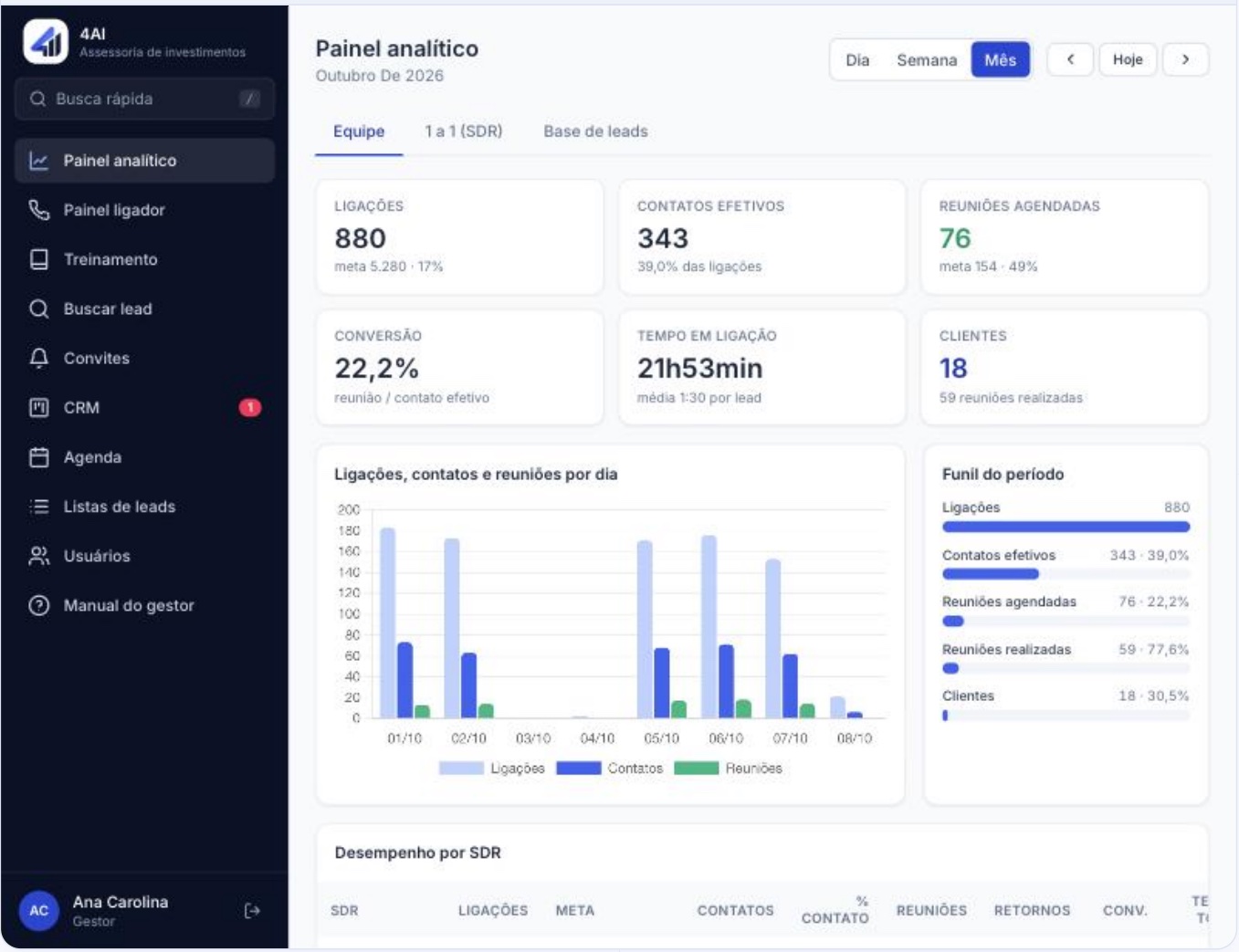 Painel analítico do 4AI com ligações, contatos efetivos, reuniões agendadas e funil